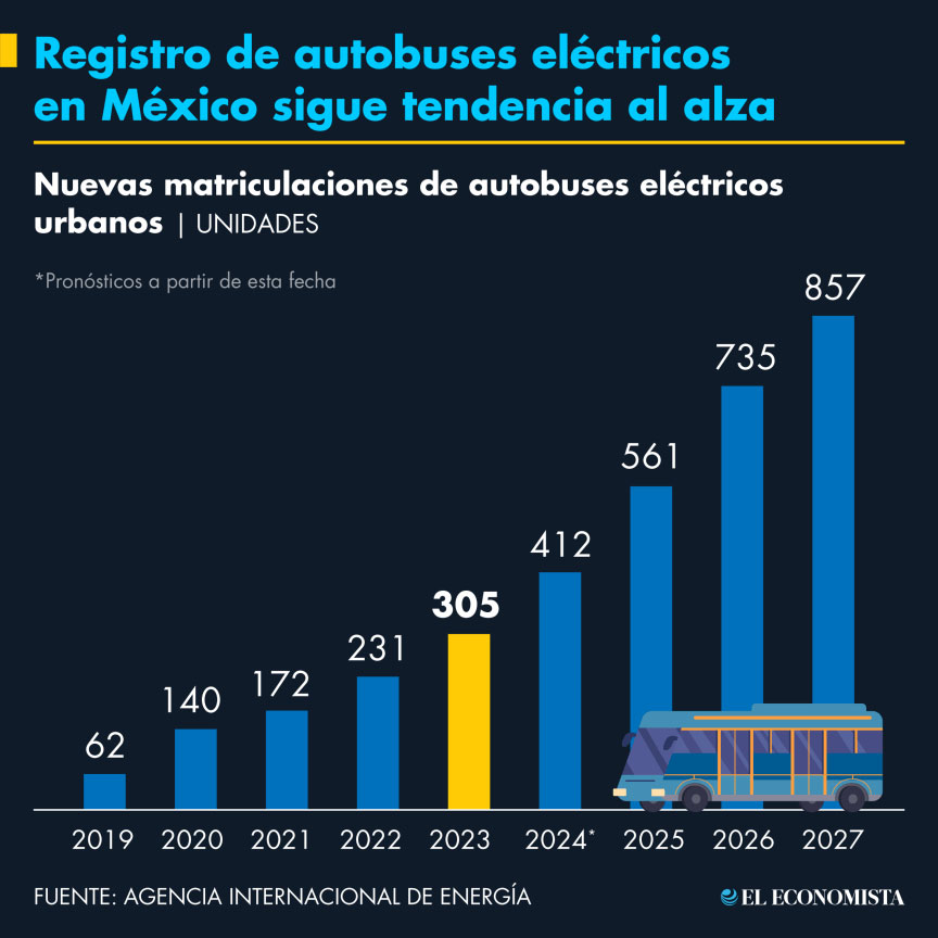 registro de autobuses electricos en mexico