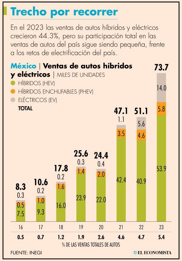 Cargadores Eléctricos en Gasolineras Mexicanas: Impulso para una Movilidad Sostenible trecho por recorrer